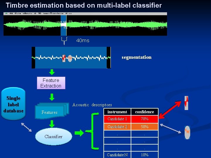 Timbre estimation based on multi-label classifier 40 ms segmentation Feature Extraction Single label database Timbre estimation based on multi-label classifier 40 ms segmentation Feature Extraction Single label database