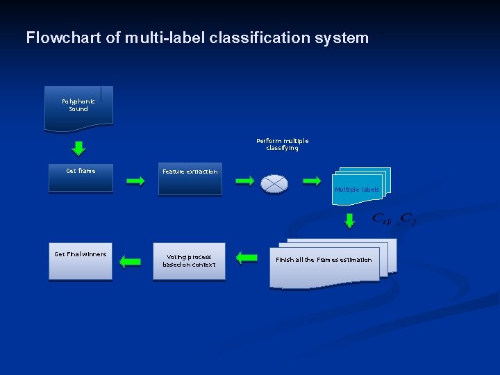 Flowchart of multi-label classification system Polyphonic Sound Perform multiple classifying Get frame Feature extraction Flowchart of multi-label classification system Polyphonic Sound Perform multiple classifying Get frame Feature extraction