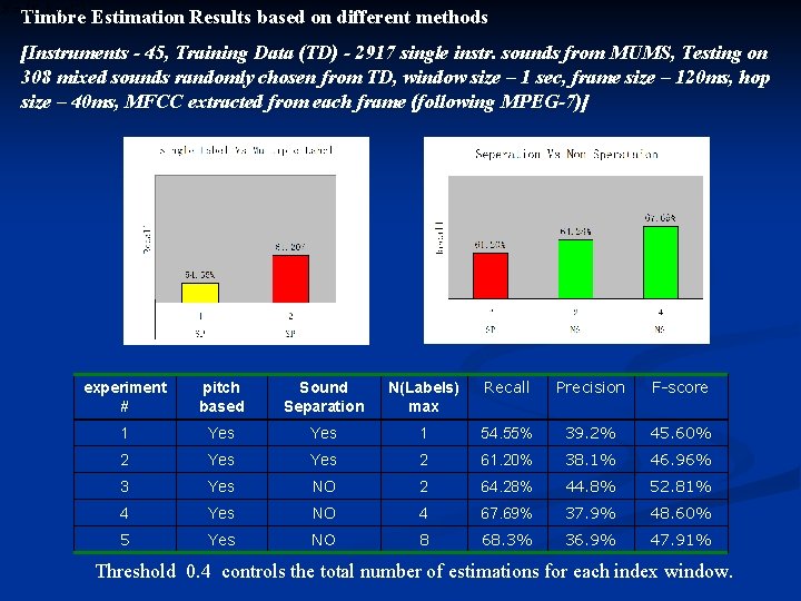 Timbre Estimation Results based on different methods [Instruments - 45, Training Data (TD) - Timbre Estimation Results based on different methods [Instruments - 45, Training Data (TD) -