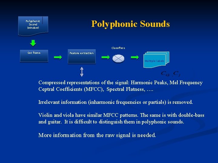 Polyphonic Sound (window) Polyphonic Sounds Classifiers Get frame Feature extraction Multiple labels Compressed representations Polyphonic Sound (window) Polyphonic Sounds Classifiers Get frame Feature extraction Multiple labels Compressed representations