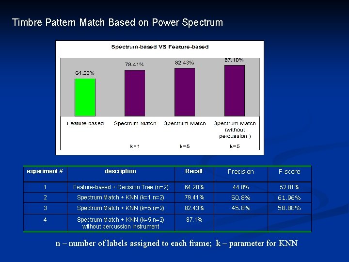 Timbre Pattern Match Based on Power Spectrum experiment # description Recall Precision F-score 1 Timbre Pattern Match Based on Power Spectrum experiment # description Recall Precision F-score 1