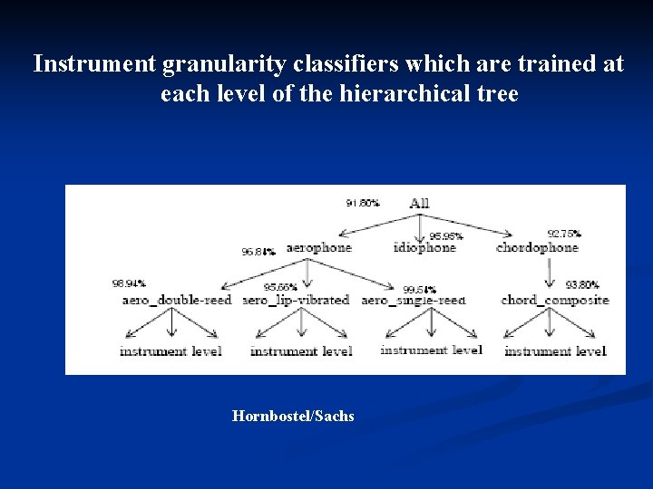 Instrument granularity classifiers which are trained at each level of the hierarchical tree Hornbostel/Sachs Instrument granularity classifiers which are trained at each level of the hierarchical tree Hornbostel/Sachs