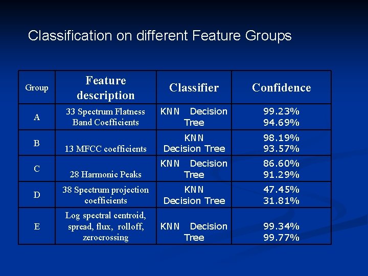 Classification on different Feature Groups Group Feature description A 33 Spectrum Flatness Band Coefficients Classification on different Feature Groups Group Feature description A 33 Spectrum Flatness Band Coefficients