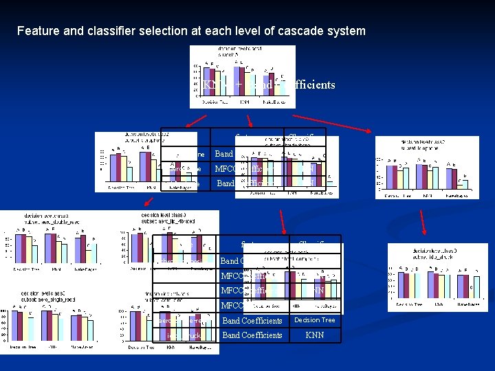 Feature and classifier selection at each level of cascade system KNN + Band Coefficients Feature and classifier selection at each level of cascade system KNN + Band Coefficients