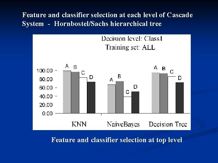 Feature and classifier selection at each level of Cascade System - Hornbostel/Sachs hierarchical tree Feature and classifier selection at each level of Cascade System - Hornbostel/Sachs hierarchical tree