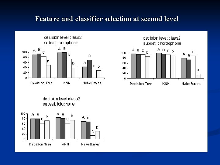 Feature and classifier selection at second level Feature and classifier selection at second level