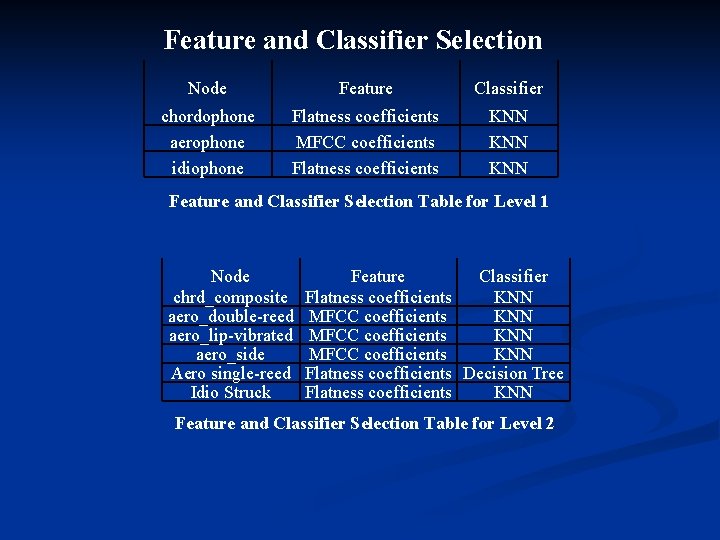 Feature and Classifier Selection Node Feature Classifier chordophone aerophone idiophone Flatness coefficients MFCC coefficients Feature and Classifier Selection Node Feature Classifier chordophone aerophone idiophone Flatness coefficients MFCC coefficients