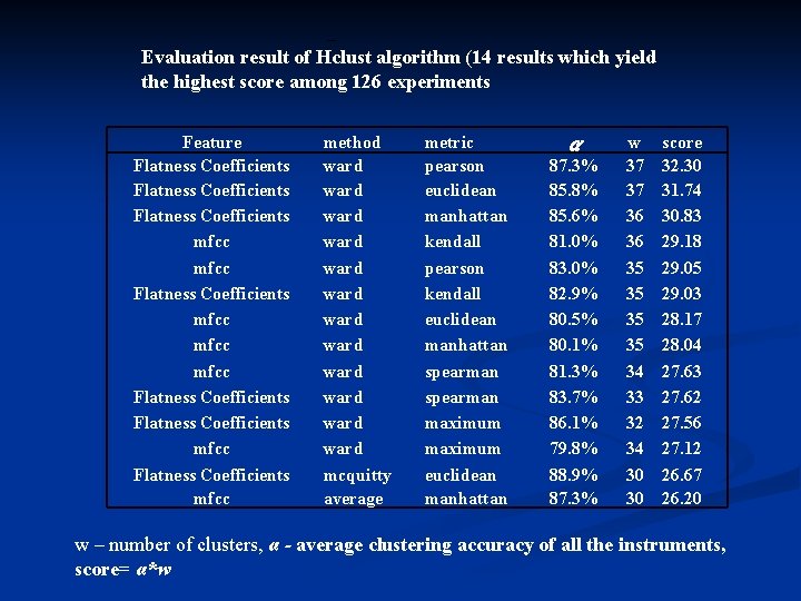 Evaluation result of Hclust algorithm (14 results which yield the highest score among 126 Evaluation result of Hclust algorithm (14 results which yield the highest score among 126