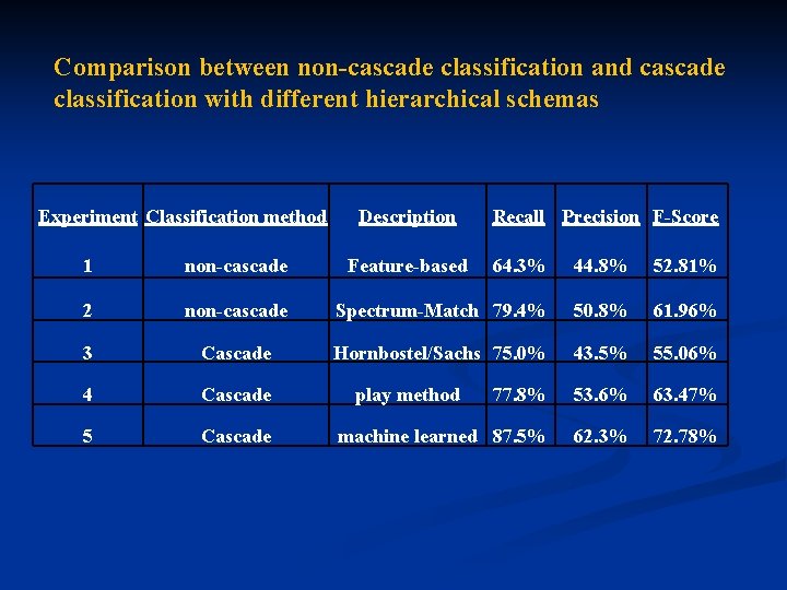 Comparison between non-cascade classification and cascade classification with different hierarchical schemas Experiment Classification method Comparison between non-cascade classification and cascade classification with different hierarchical schemas Experiment Classification method