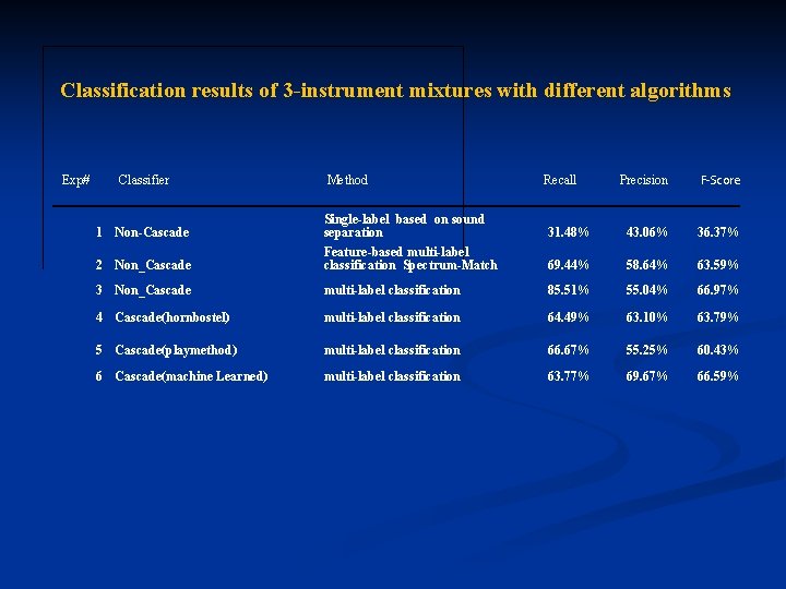 Classification results of 3 -instrument mixtures with different algorithms Exp# Classifier Method Precision F-Score Classification results of 3 -instrument mixtures with different algorithms Exp# Classifier Method Precision F-Score