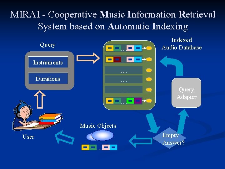 MIRAI - Cooperative Music Information Retrieval System based on Automatic Indexing Query … … MIRAI - Cooperative Music Information Retrieval System based on Automatic Indexing Query … …
