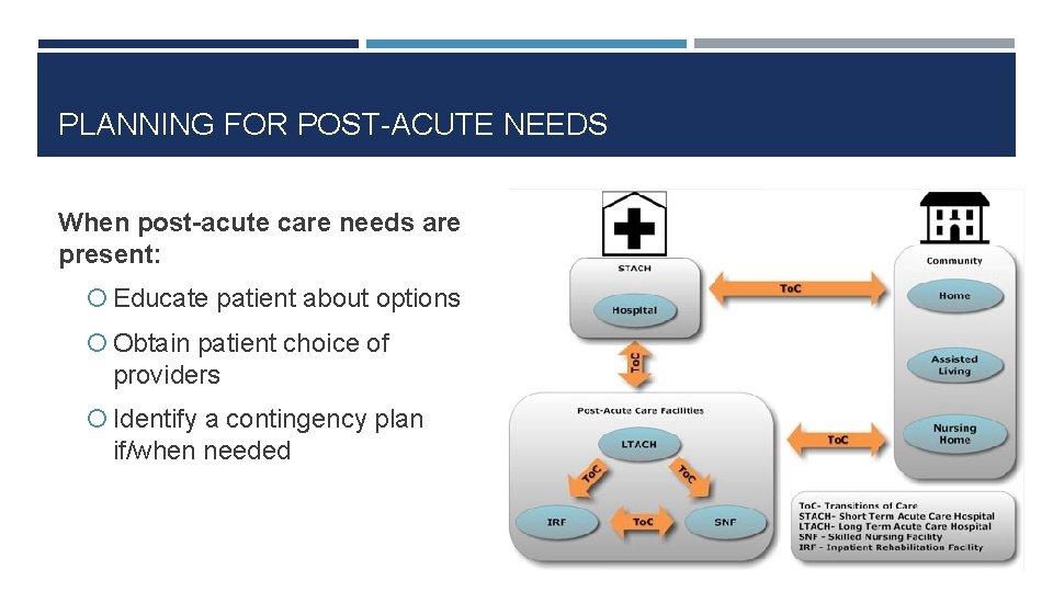 PLANNING FOR POST-ACUTE NEEDS When post-acute care needs are present: Educate patient about options