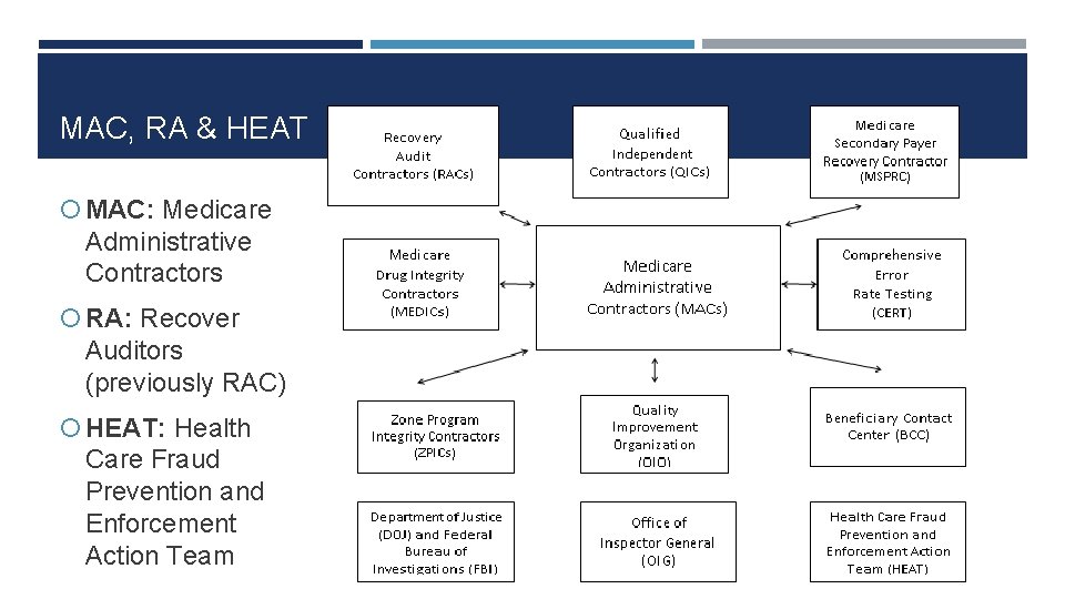 MAC, RA & HEAT MAC: Medicare Administrative Contractors RA: Recover Auditors (previously RAC) HEAT: