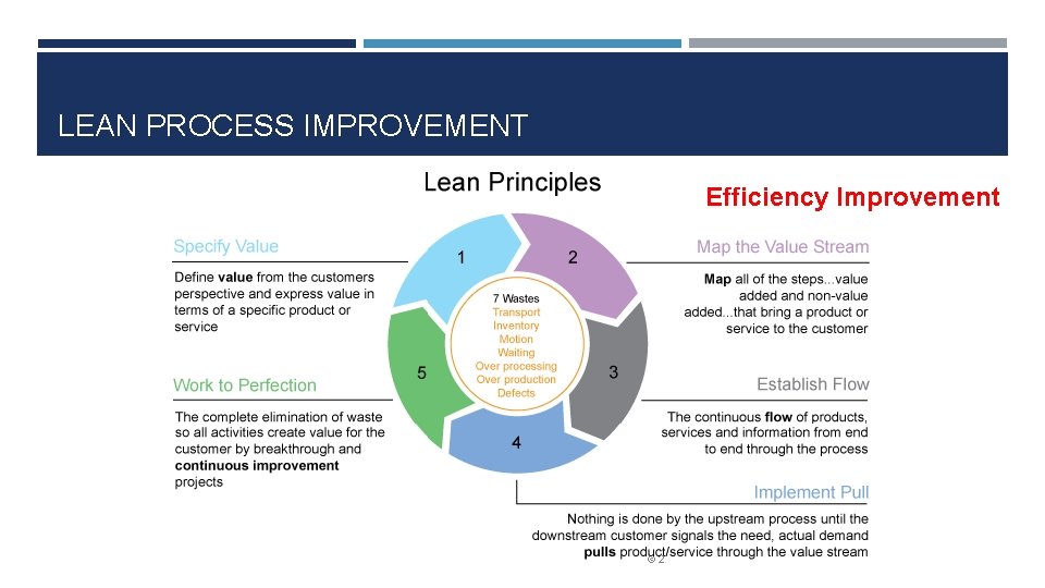 LEAN PROCESS IMPROVEMENT Efficiency Improvement © 2020 American Case Management Association. All rights reserved.