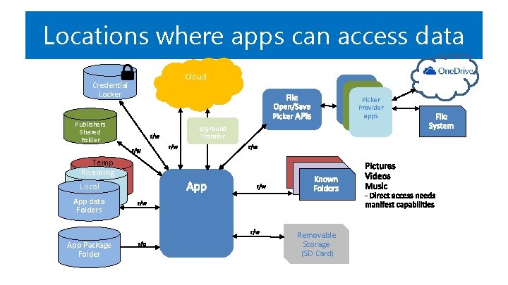 Locations where apps can access data Credential Locker Publishers Shared Folder Cloud Picker Provider