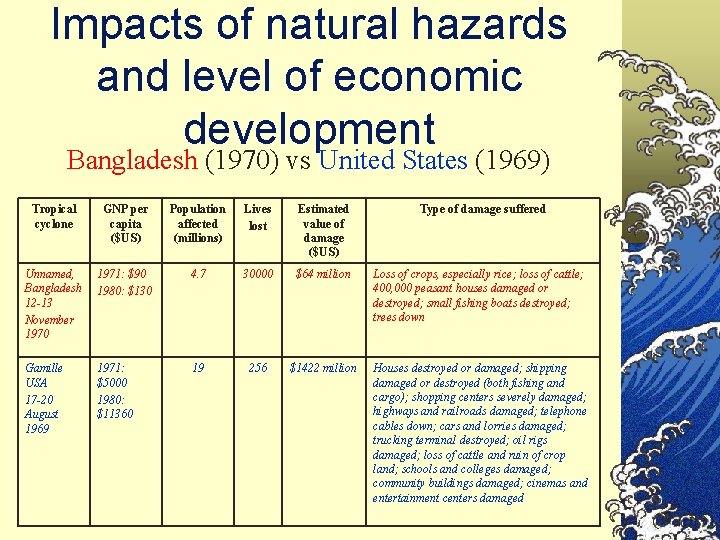 Impacts of natural hazards and level of economic development Bangladesh (1970) vs United States