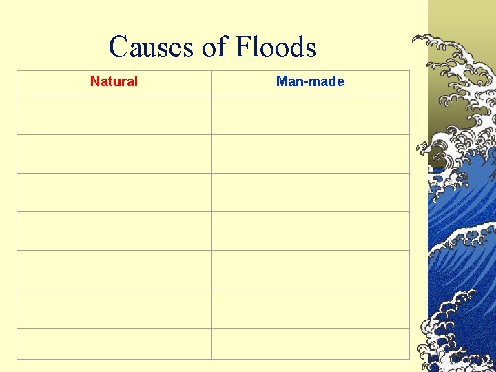 Causes of Floods Natural Man-made Many tributaries Poor farming methods Flood plain Over grazing