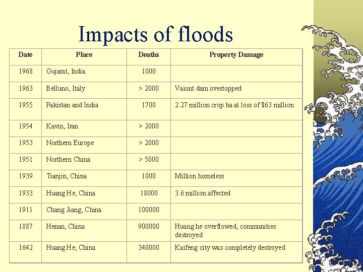 Impacts of floods Date Place Deaths Property Damage 1968 Gujarat, India 1000 1963 Belluno,
