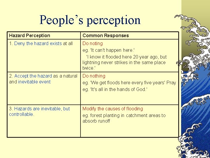 People’s perception Hazard Perception Common Responses 1. Deny the hazard exists at all Do