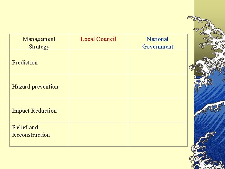 Management Strategy Prediction Hazard prevention Impact Reduction Relief and Reconstruction Local Council 3, 4,