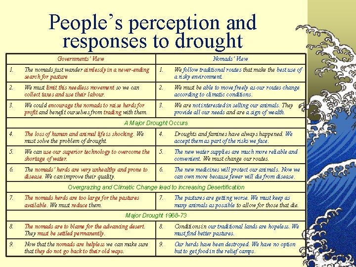 People’s perception and responses to drought Governments’ View Nomads’ View 1. The nomads just