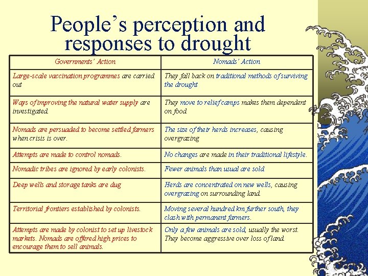 People’s perception and responses to drought Governments’ Action Nomads’ Action Large-scale vaccination programmes are