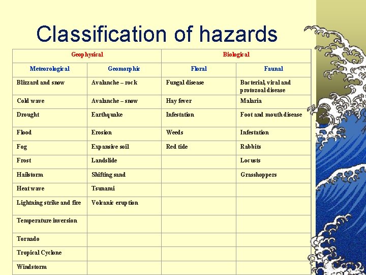 Classification of hazards Geophysical Meteorological Biological Geomorphic Floral Faunal Blizzard and snow Avalanche –