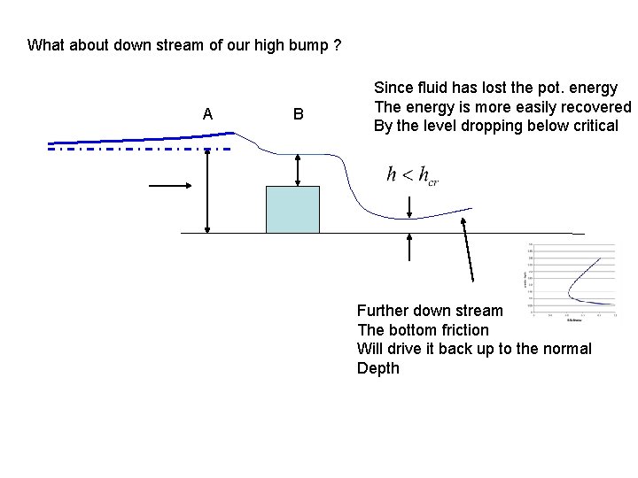 What about down stream of our high bump ? A B Since fluid has What about down stream of our high bump ? A B Since fluid has