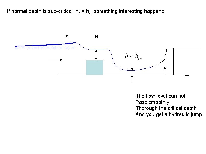 If normal depth is sub-critical hn > hcr something interesting happens A B The If normal depth is sub-critical hn > hcr something interesting happens A B The