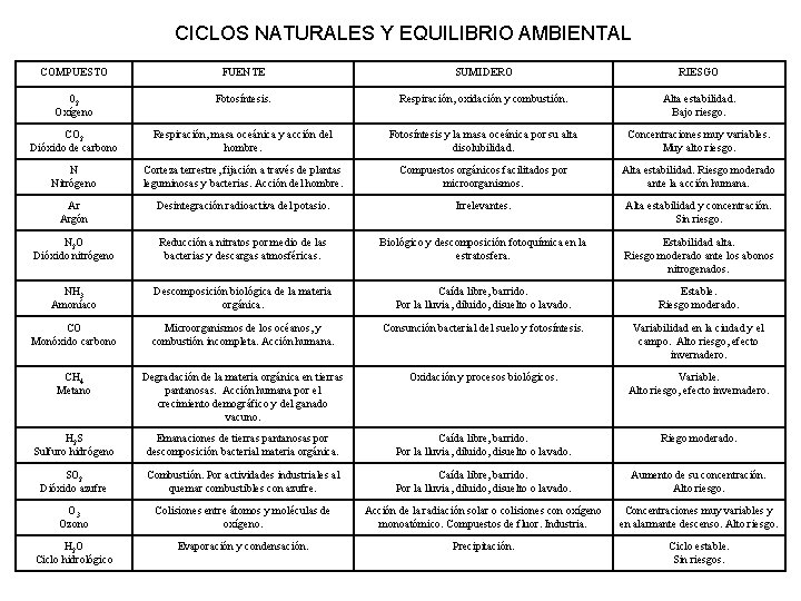 CICLOS NATURALES Y EQUILIBRIO AMBIENTAL COMPUESTO FUENTE SUMIDERO RIESGO 02 Oxígeno Fotosíntesis. Respiración, oxidación