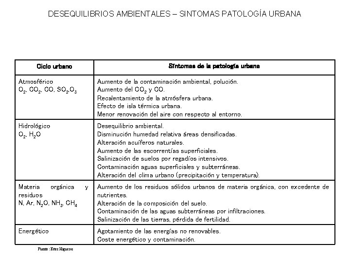 DESEQUILIBRIOS AMBIENTALES – SINTOMAS PATOLOGÍA URBANA Síntomas de la patología urbana Ciclo urbano Atmosférico