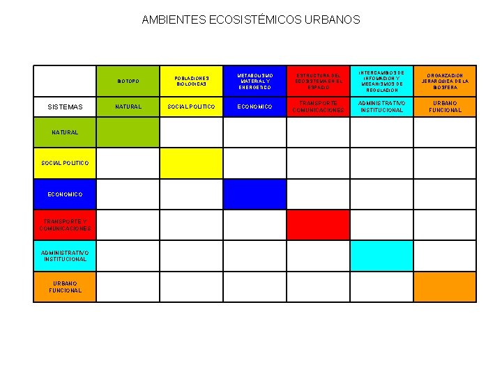 AMBIENTES ECOSISTÉMICOS URBANOS SISTEMAS NATURAL SOCIAL POLITICO ECONOMICO TRANSPORTE Y COMUNICACIONES ADMINISTRATIVO INSTITUCIONAL URBANO