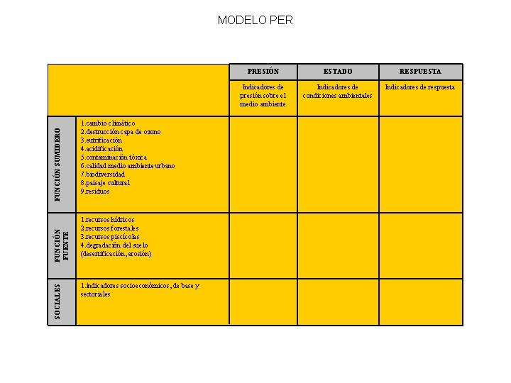 SOCIALES FUNCIÓN FUENTE FUNCIÓN SUMIDERO MODELO PER 1. cambio climático 2. destrucción capa de