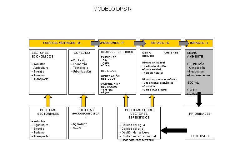 MODELO DPSIR FUERZAS MOTRICES –DSECTORES ECONÓMICOS -Industria -Agricultura -Energía -Turismo -Transporte CONSUMO -Población -Economía