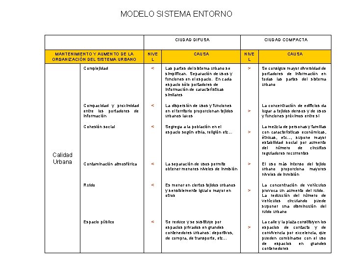 MODELO SISTEMA ENTORNO CIUDAD DIFUSA MANTENIMIENTO Y AUMENTO DE LA ORGANIZACIÓN DEL SISTEMA URBANO