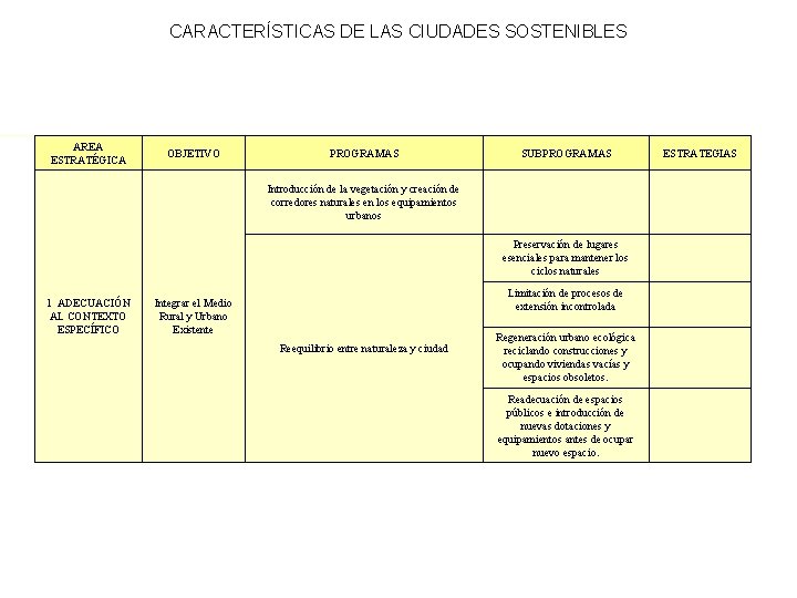 CARACTERÍSTICAS DE LAS CIUDADES SOSTENIBLES AREA ESTRATÉGICA OBJETIVO PROGRAMAS SUBPROGRAMAS Introducción de la vegetación