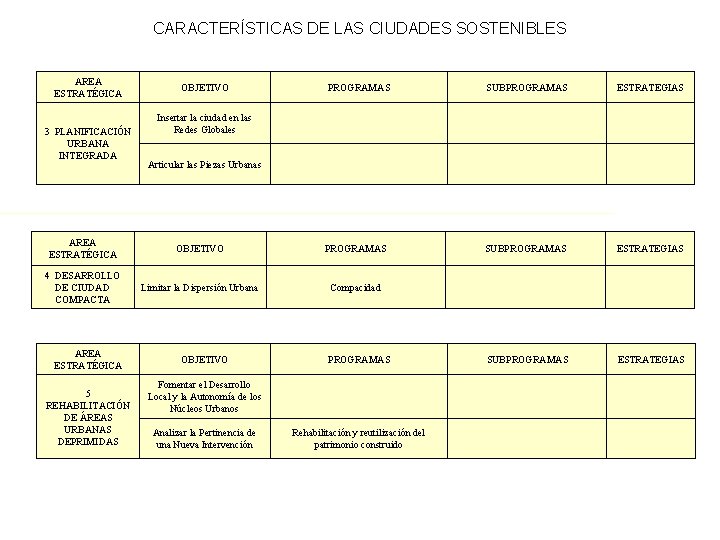 CARACTERÍSTICAS DE LAS CIUDADES SOSTENIBLES AREA ESTRATÉGICA 3 PLANIFICACIÓN URBANA INTEGRADA OBJETIVO PROGRAMAS SUBPROGRAMAS