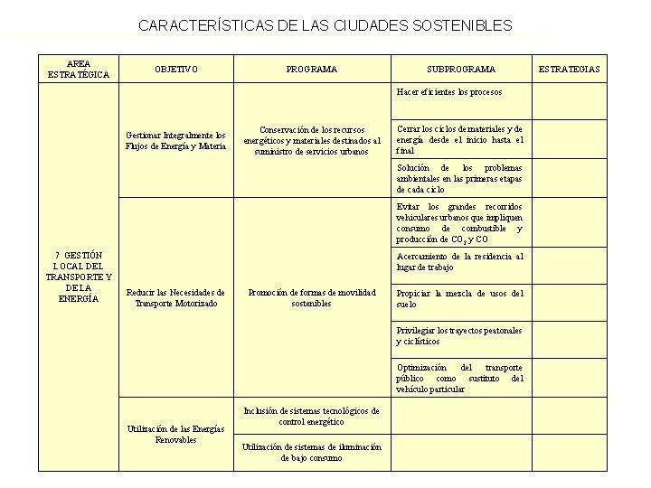 CARACTERÍSTICAS DE LAS CIUDADES SOSTENIBLES AREA ESTRATÉGICA OBJETIVO PROGRAMA SUBPROGRAMA Hacer eficientes los procesos