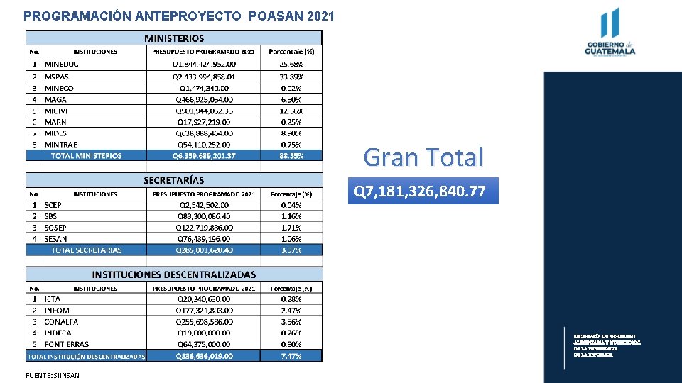 PROGRAMACIÓN ANTEPROYECTO POASAN 2021 Gran Total Q 7, 181, 326, 840. 77 SECRETARÍA DE