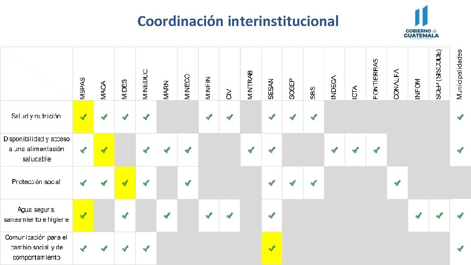 Coordinación interinstitucional SECRETARÍA DE SEGURIDAD ALIMENTARIA Y NUTRICIONAL DE LA PRESIDENCIA DE LA REPÚBLICA