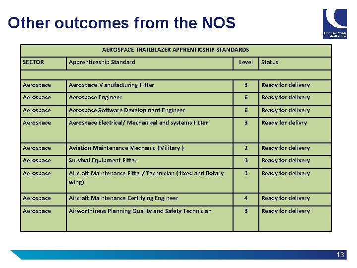 Other outcomes from the NOS AEROSPACE TRAILBLAZER APPRENTICSHIP STANDARDS SECTOR Apprenticeship Standard Level Status