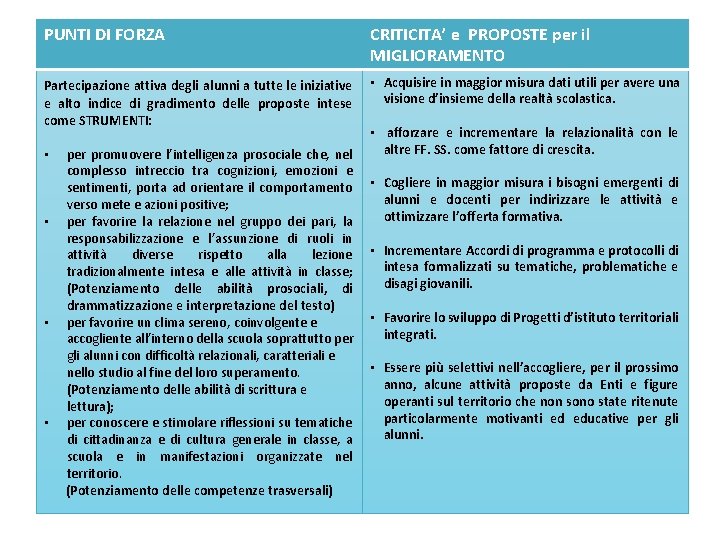 PUNTI DI FORZA CRITICITA’ e PROPOSTE per il MIGLIORAMENTO Partecipazione attiva degli alunni a