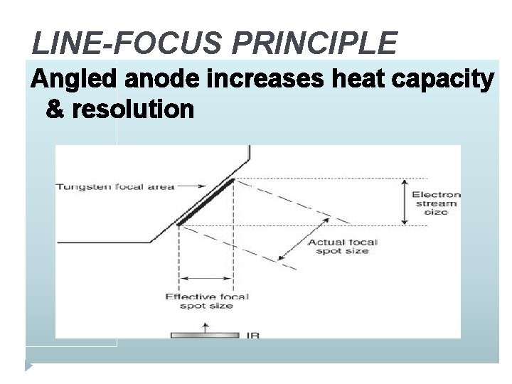 LINE-FOCUS PRINCIPLE Angled anode increases heat capacity & resolution 