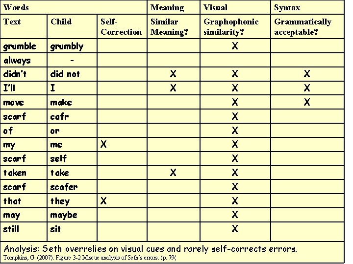 Words Text Child grumble grumbly always Self. Correction Meaning Visual Syntax Similar Meaning? Graphophonic