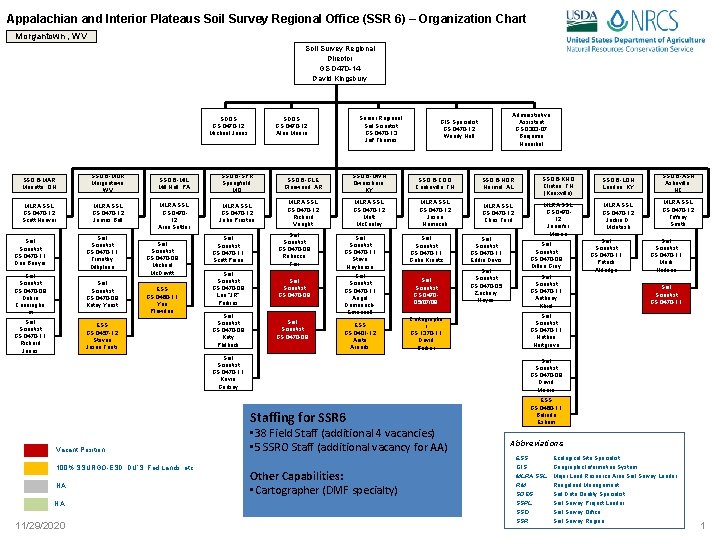 Appalachian and Interior Plateaus Soil Survey Regional Office (SSR 6) – Organization Chart Morgantown