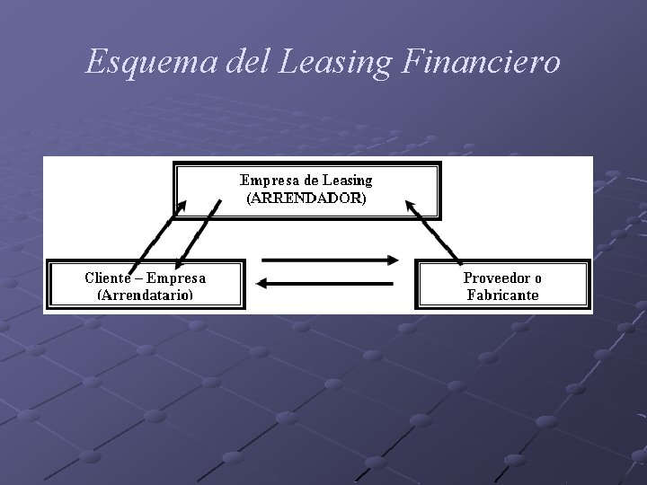 Esquema del Leasing Financiero 