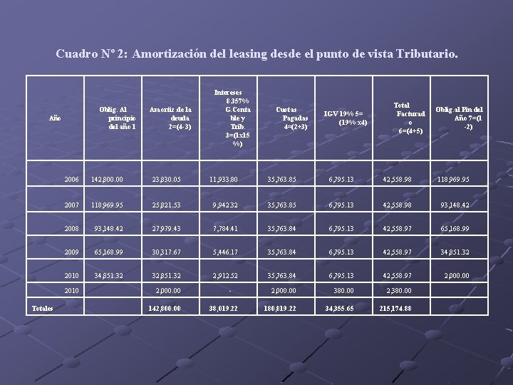 Cuadro Nº 2: Amortización del leasing desde el punto de vista Tributario. Oblig. Al