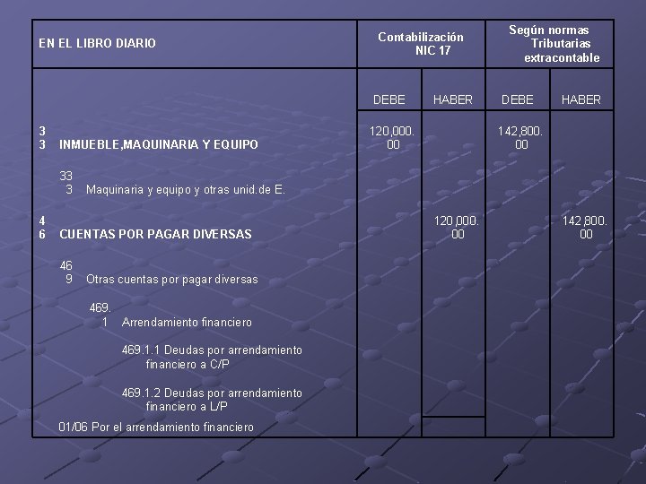 EN EL LIBRO DIARIO 3 3 DEBE INMUEBLE, MAQUINARIA Y EQUIPO 120, 000. 00