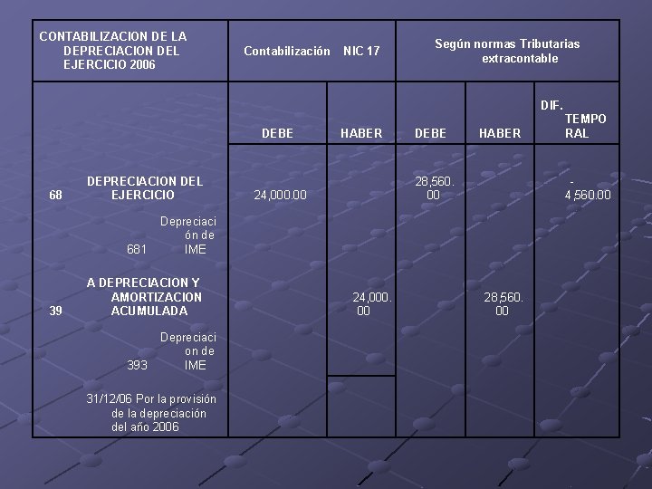 CONTABILIZACION DE LA DEPRECIACION DEL EJERCICIO 2006 68 DEPRECIACION DEL EJERCICIO HABER DEBE HABER