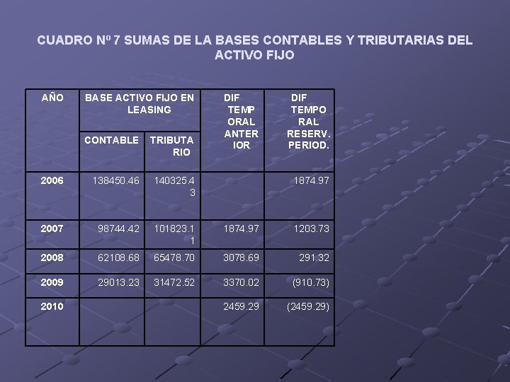 CUADRO Nº 7 SUMAS DE LA BASES CONTABLES Y TRIBUTARIAS DEL ACTIVO FIJO AÑO